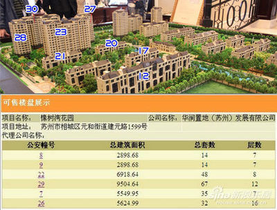 蘇州華潤置地橡樹灣陷'捂盤'疑云，超200套房源被指'雪藏'引市場關注